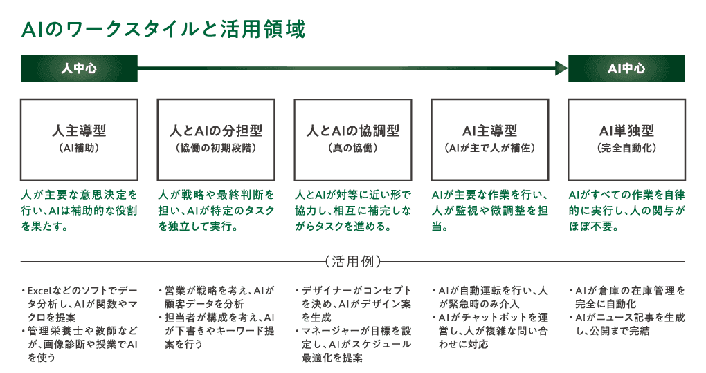 AIとともに働く５つのスタイル
