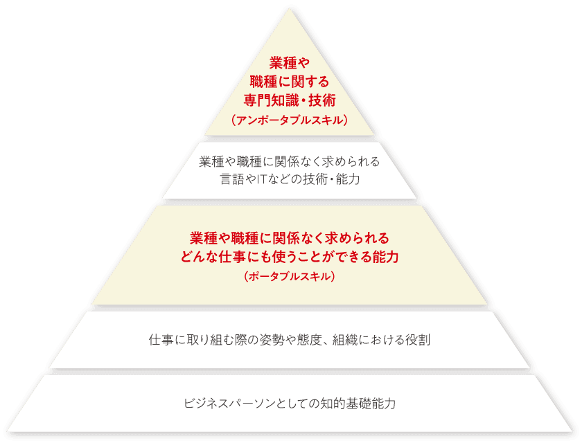 社会人として求められる能力